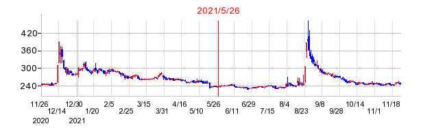 2021年5月26日 15:51前後のの株価チャート
